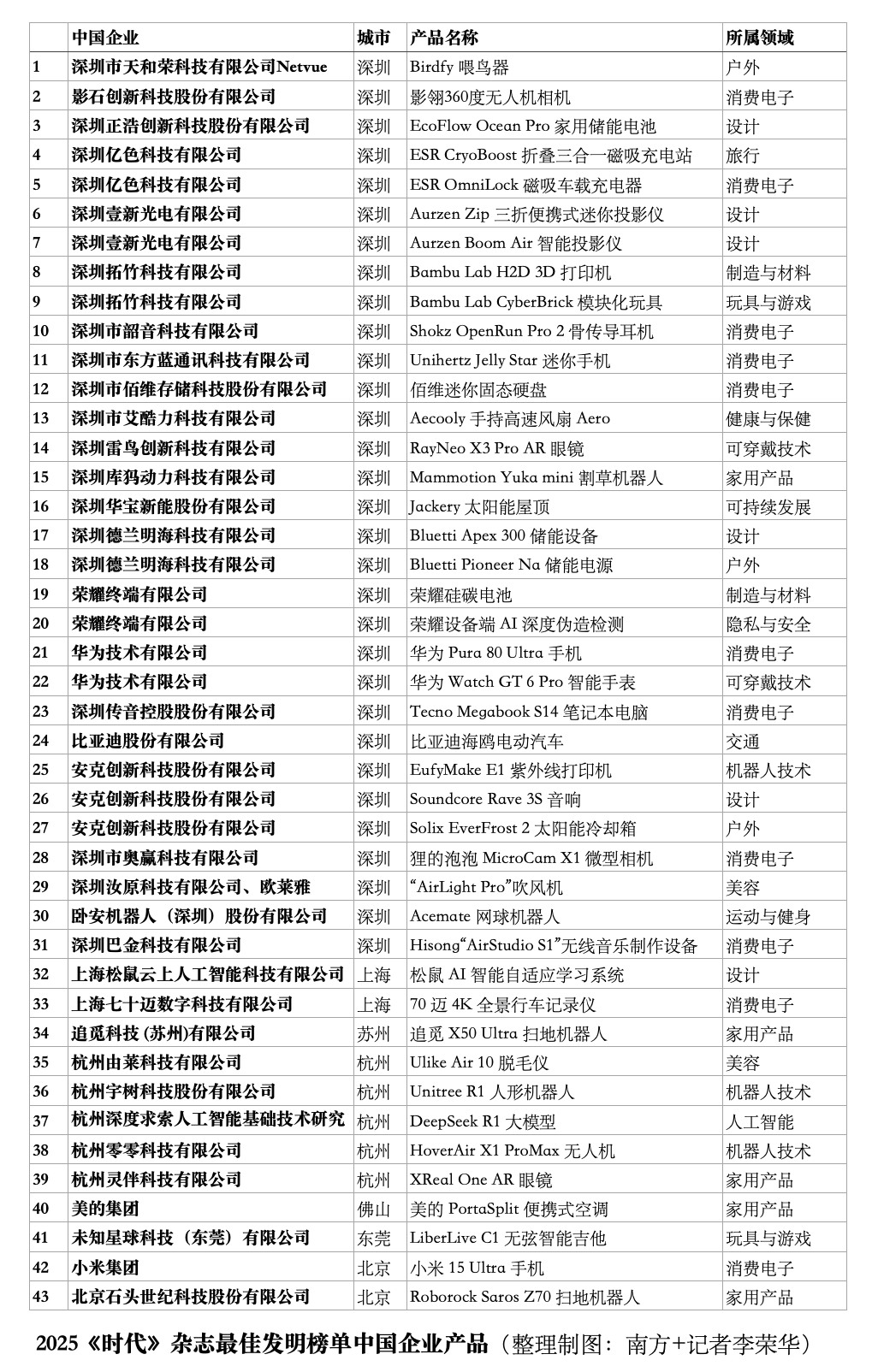 明榜近3成中国产品“宝安造”开元棋牌网站《时代》最佳发(图2)